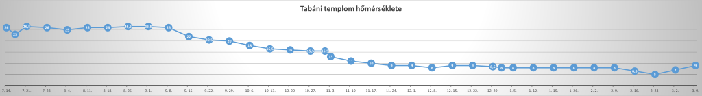 Tabáni templom hőmérséklete 2024. júliustól