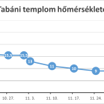 Elkészült a tabáni-templom padfűtése