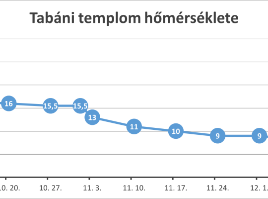 Tabáni templom hőmérséklete 2024. júliustól