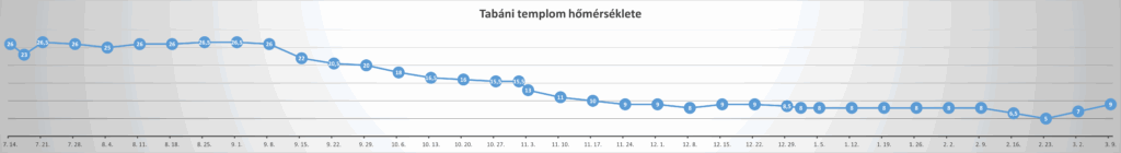 A tabáni templom hőmérséklete