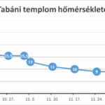 Elkészült a tabáni templom padfűtése