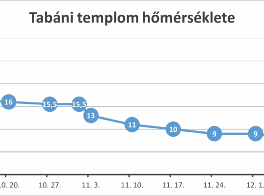 A tabáni templom hőmérséklete